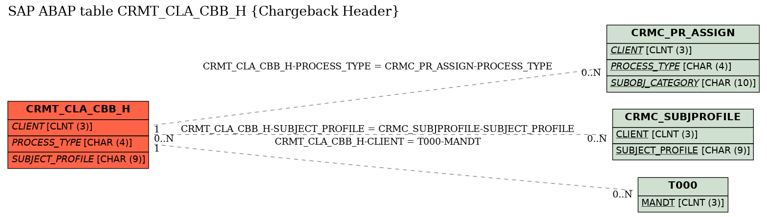 E-R Diagram for table CRMT_CLA_CBB_H (Chargeback Header)