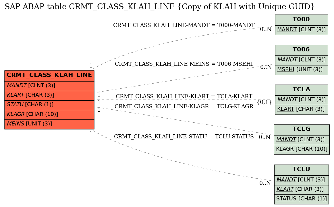 E-R Diagram for table CRMT_CLASS_KLAH_LINE (Copy of KLAH with Unique GUID)