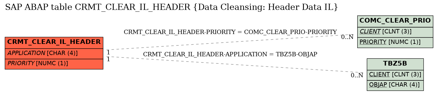 E-R Diagram for table CRMT_CLEAR_IL_HEADER (Data Cleansing: Header Data IL)