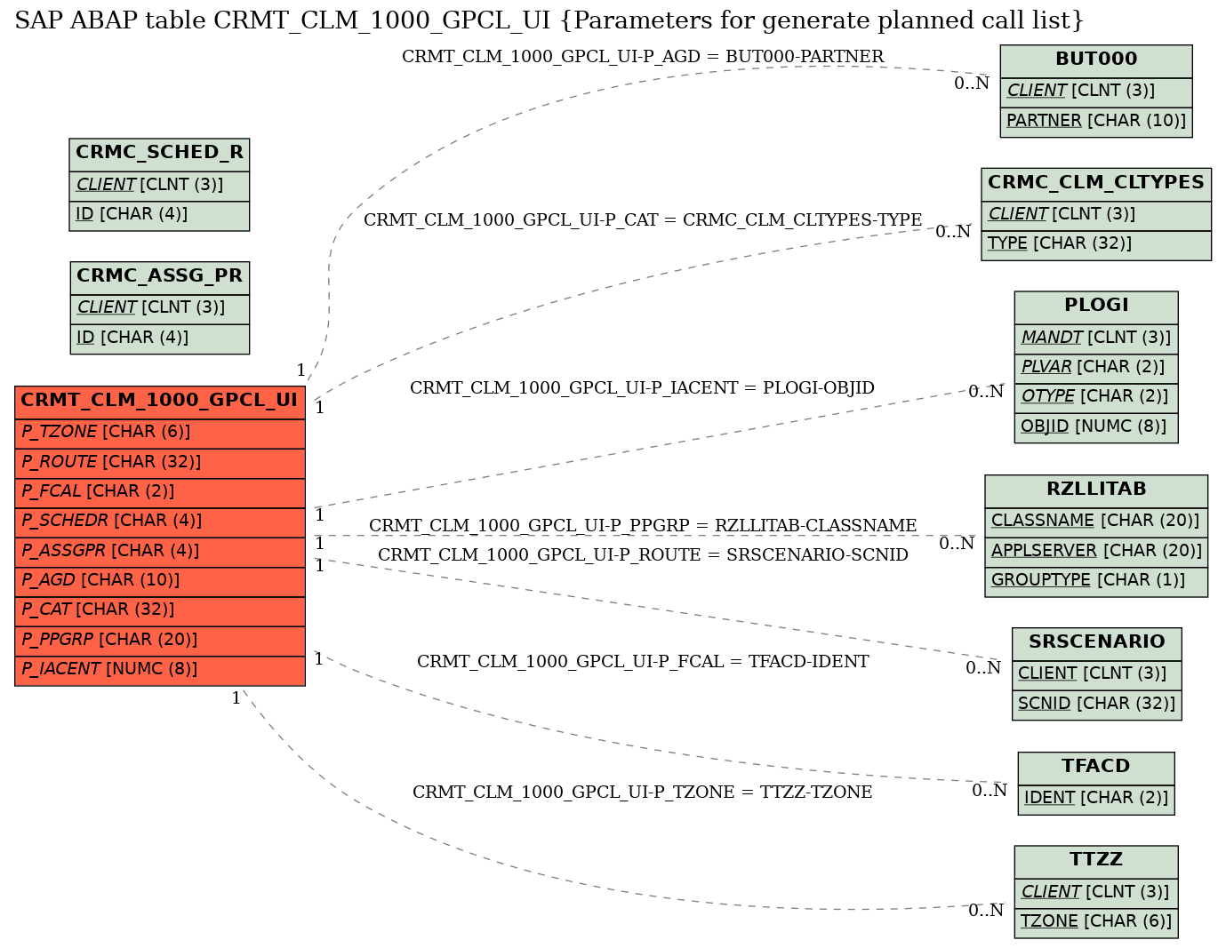 E-R Diagram for table CRMT_CLM_1000_GPCL_UI (Parameters for generate planned call list)