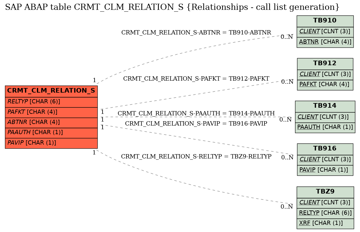 E-R Diagram for table CRMT_CLM_RELATION_S (Relationships - call list generation)