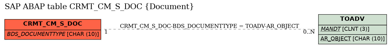 E-R Diagram for table CRMT_CM_S_DOC (Document)