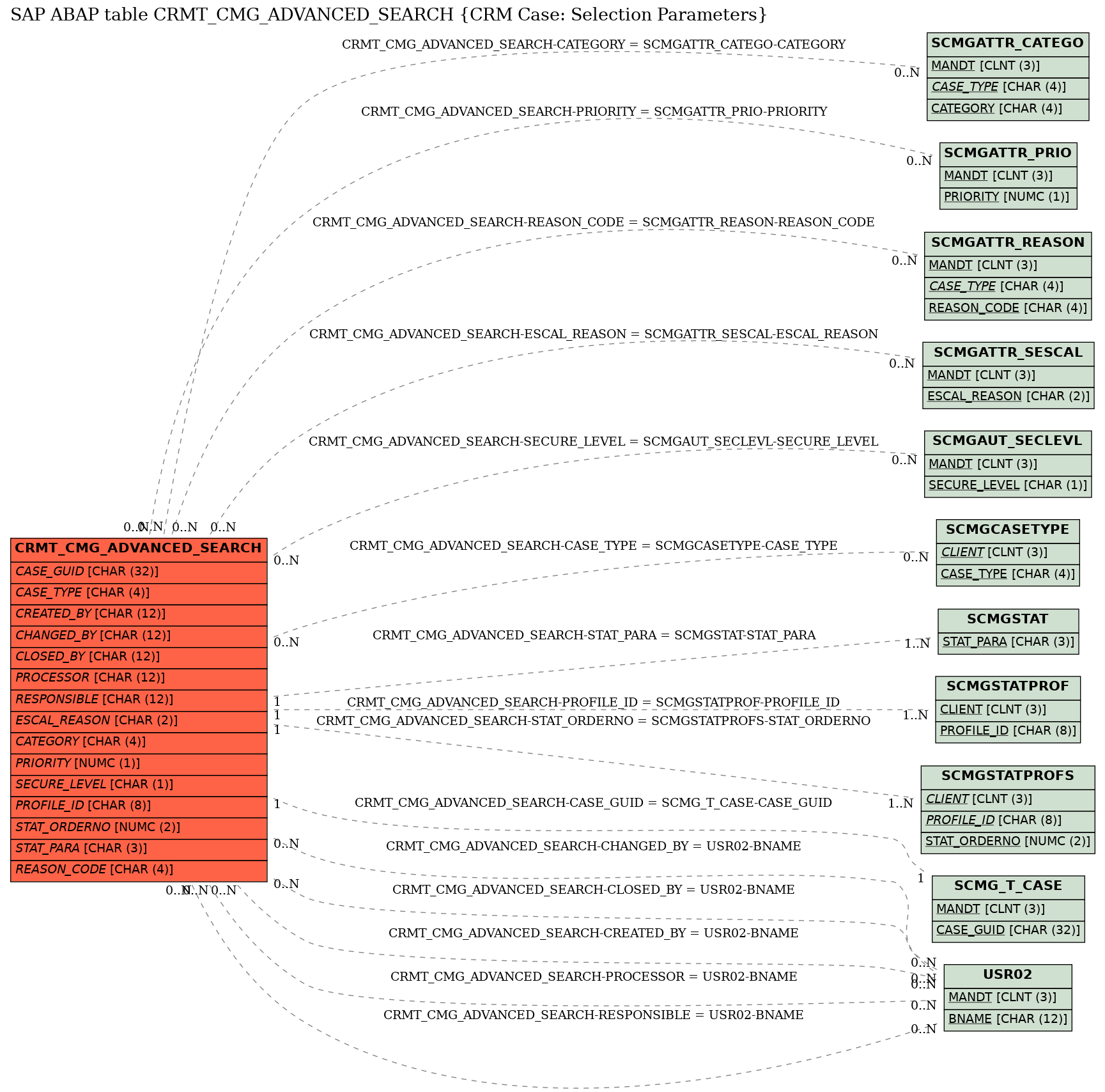 E-R Diagram for table CRMT_CMG_ADVANCED_SEARCH (CRM Case: Selection Parameters)