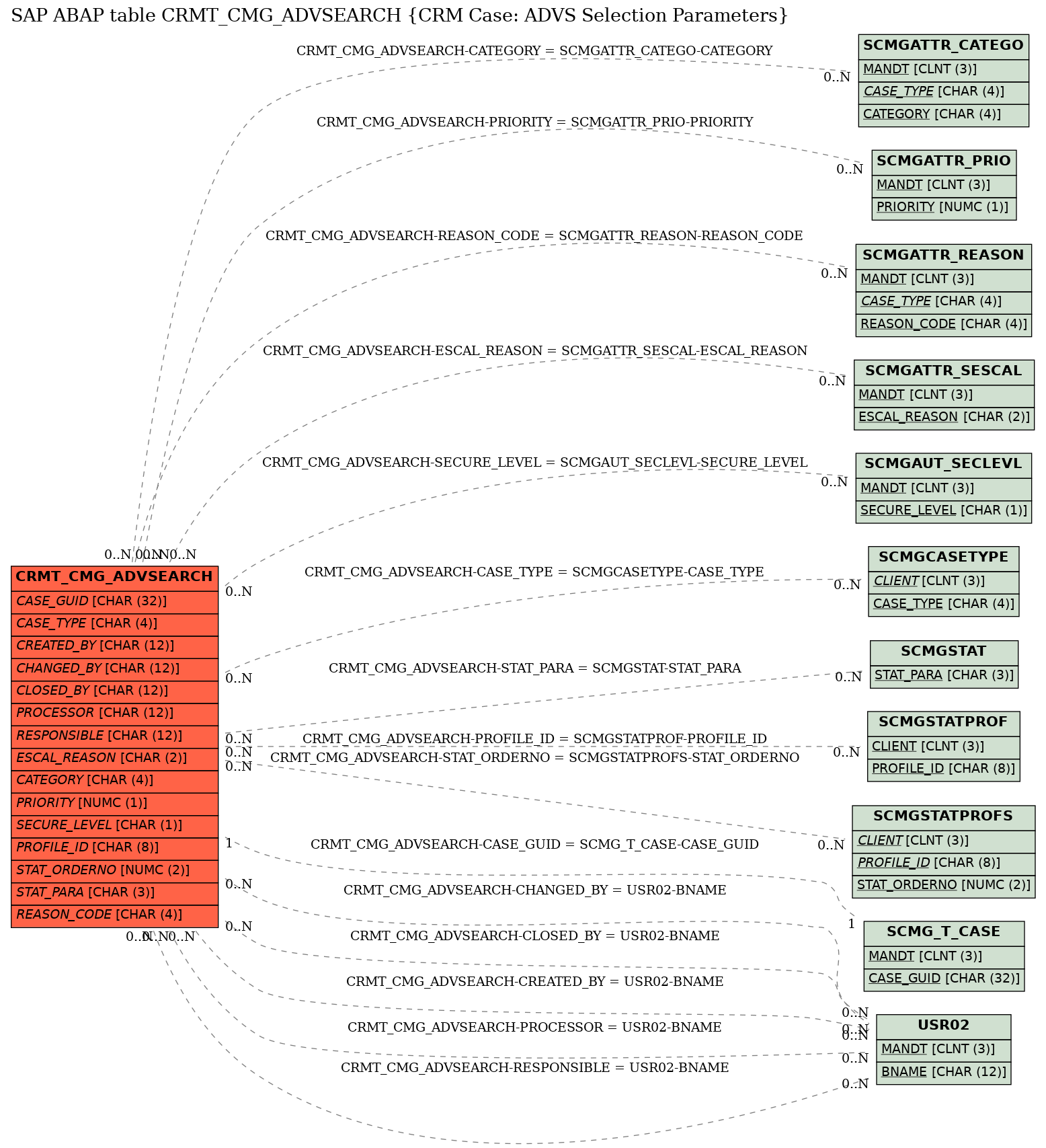 E-R Diagram for table CRMT_CMG_ADVSEARCH (CRM Case: ADVS Selection Parameters)