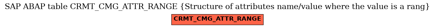 E-R Diagram for table CRMT_CMG_ATTR_RANGE (Structure of attributes name/value where the value is a rang)