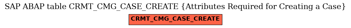 E-R Diagram for table CRMT_CMG_CASE_CREATE (Attributes Required for Creating a Case)