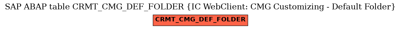 E-R Diagram for table CRMT_CMG_DEF_FOLDER (IC WebClient: CMG Customizing - Default Folder)