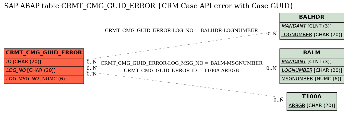 E-R Diagram for table CRMT_CMG_GUID_ERROR (CRM Case API error with Case GUID)