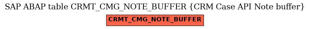 E-R Diagram for table CRMT_CMG_NOTE_BUFFER (CRM Case API Note buffer)