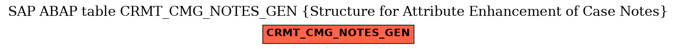 E-R Diagram for table CRMT_CMG_NOTES_GEN (Structure for Attribute Enhancement of Case Notes)