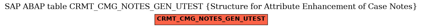 E-R Diagram for table CRMT_CMG_NOTES_GEN_UTEST (Structure for Attribute Enhancement of Case Notes)