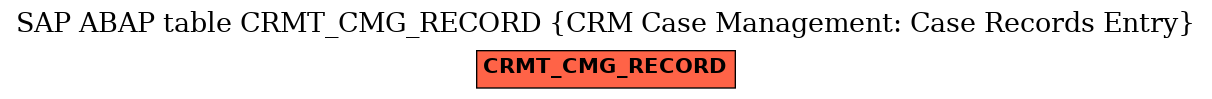 E-R Diagram for table CRMT_CMG_RECORD (CRM Case Management: Case Records Entry)