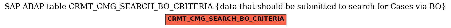 E-R Diagram for table CRMT_CMG_SEARCH_BO_CRITERIA (data that should be submitted to search for Cases via BO)