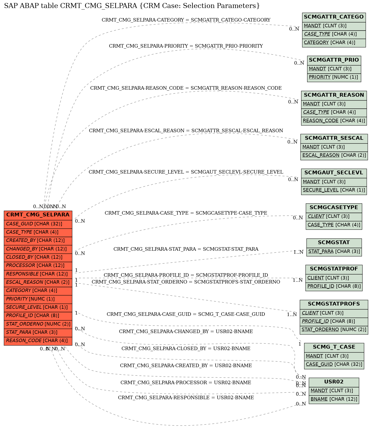 E-R Diagram for table CRMT_CMG_SELPARA (CRM Case: Selection Parameters)