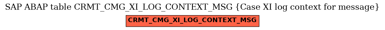 E-R Diagram for table CRMT_CMG_XI_LOG_CONTEXT_MSG (Case XI log context for message)