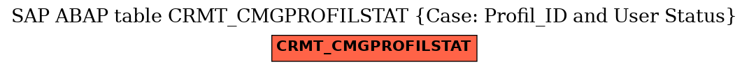 E-R Diagram for table CRMT_CMGPROFILSTAT (Case: Profil_ID and User Status)