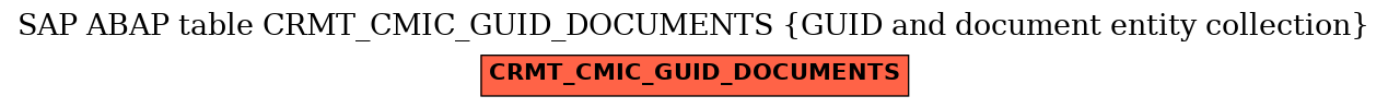 E-R Diagram for table CRMT_CMIC_GUID_DOCUMENTS (GUID and document entity collection)