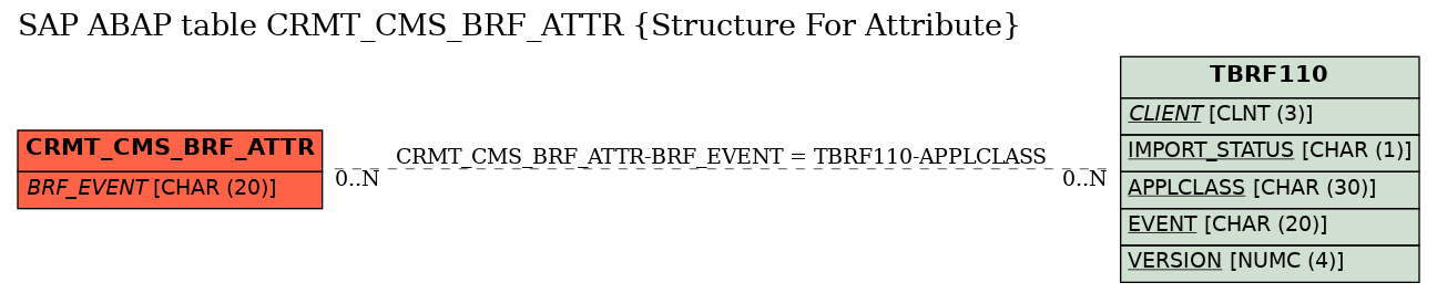 E-R Diagram for table CRMT_CMS_BRF_ATTR (Structure For Attribute)