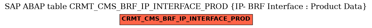 E-R Diagram for table CRMT_CMS_BRF_IP_INTERFACE_PROD (IP- BRF Interface : Product Data)