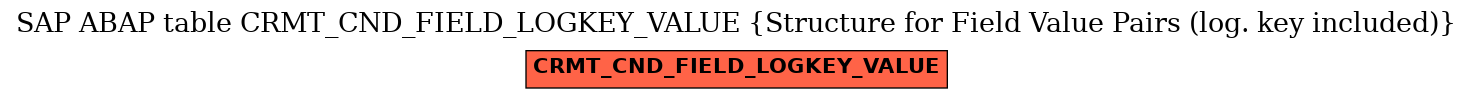 E-R Diagram for table CRMT_CND_FIELD_LOGKEY_VALUE (Structure for Field Value Pairs (log. key included))