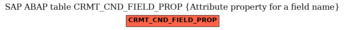 E-R Diagram for table CRMT_CND_FIELD_PROP (Attribute property for a field name)