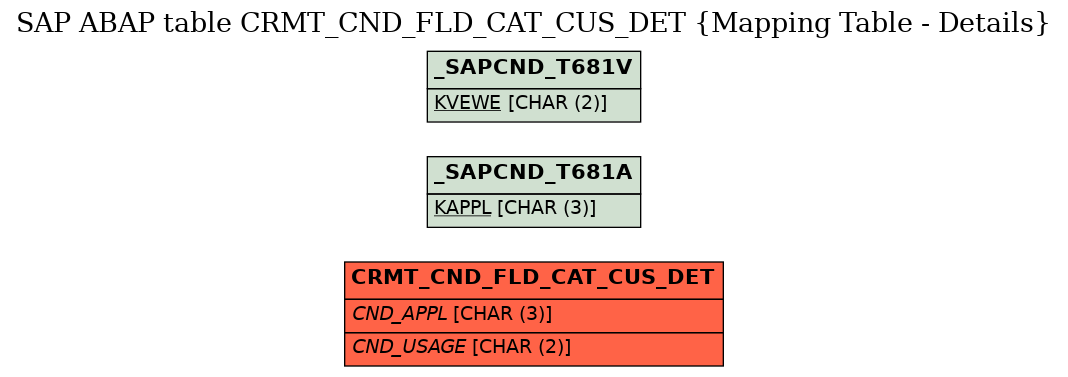 E-R Diagram for table CRMT_CND_FLD_CAT_CUS_DET (Mapping Table - Details)