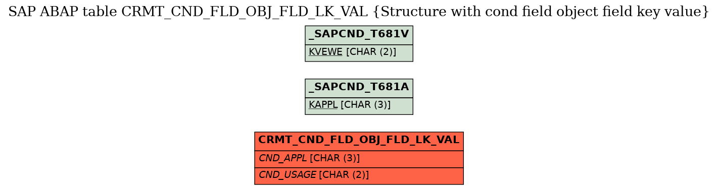 E-R Diagram for table CRMT_CND_FLD_OBJ_FLD_LK_VAL (Structure with cond field object field key value)