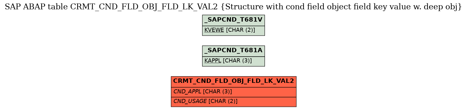 E-R Diagram for table CRMT_CND_FLD_OBJ_FLD_LK_VAL2 (Structure with cond field object field key value w. deep obj)