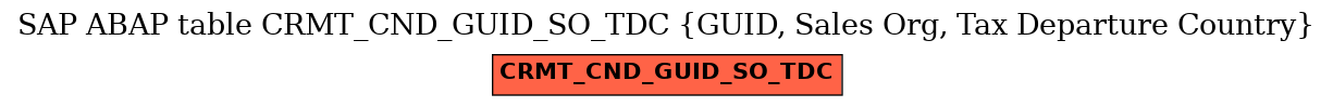 E-R Diagram for table CRMT_CND_GUID_SO_TDC (GUID, Sales Org, Tax Departure Country)