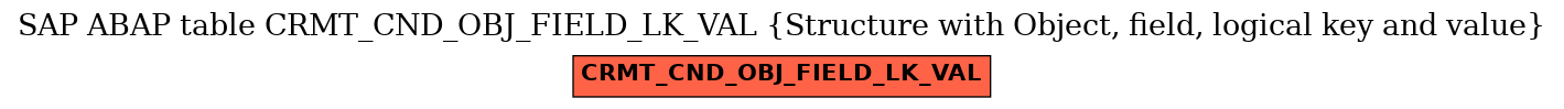 E-R Diagram for table CRMT_CND_OBJ_FIELD_LK_VAL (Structure with Object, field, logical key and value)