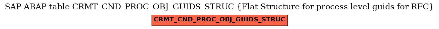 E-R Diagram for table CRMT_CND_PROC_OBJ_GUIDS_STRUC (Flat Structure for process level guids for RFC)