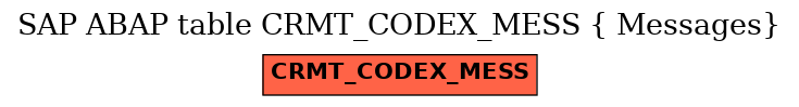 E-R Diagram for table CRMT_CODEX_MESS ( Messages)