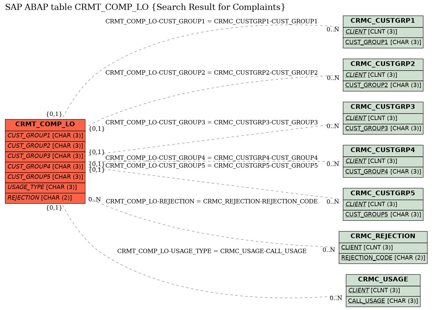 E-R Diagram for table CRMT_COMP_LO (Search Result for Complaints)