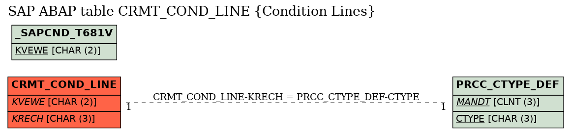 E-R Diagram for table CRMT_COND_LINE (Condition Lines)