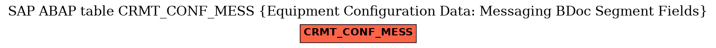 E-R Diagram for table CRMT_CONF_MESS (Equipment Configuration Data: Messaging BDoc Segment Fields)