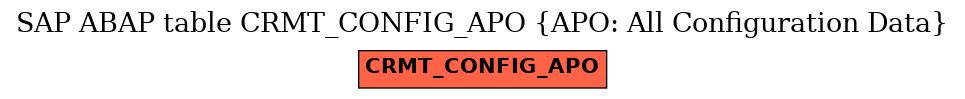 E-R Diagram for table CRMT_CONFIG_APO (APO: All Configuration Data)