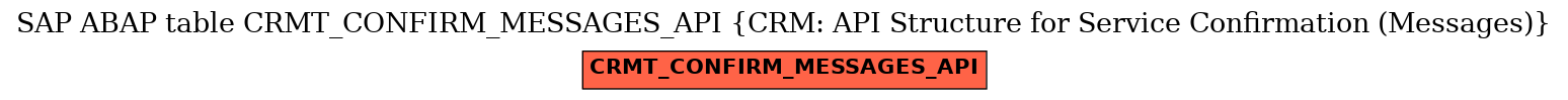 E-R Diagram for table CRMT_CONFIRM_MESSAGES_API (CRM: API Structure for Service Confirmation (Messages))
