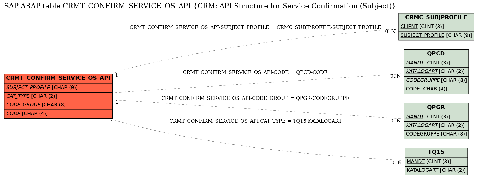 E-R Diagram for table CRMT_CONFIRM_SERVICE_OS_API (CRM: API Structure for Service Confirmation (Subject))