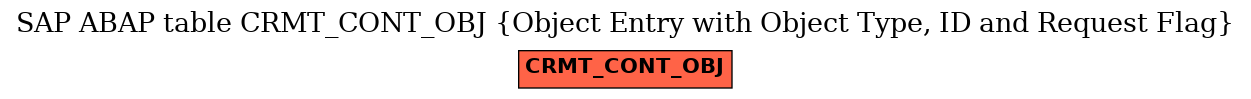 E-R Diagram for table CRMT_CONT_OBJ (Object Entry with Object Type, ID and Request Flag)