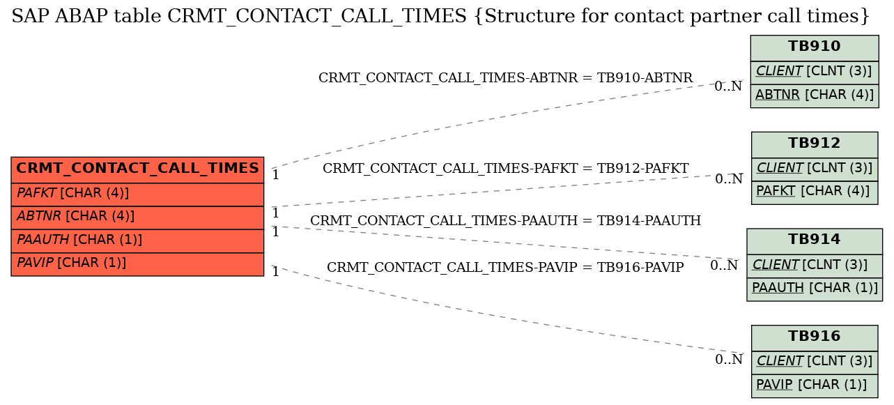 E-R Diagram for table CRMT_CONTACT_CALL_TIMES (Structure for contact partner call times)