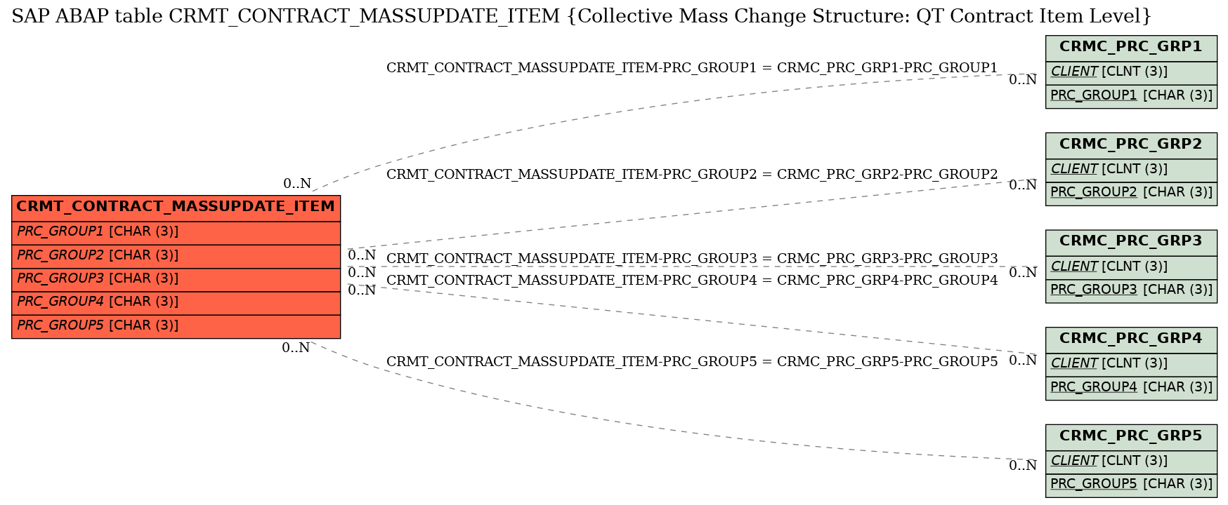 E-R Diagram for table CRMT_CONTRACT_MASSUPDATE_ITEM (Collective Mass Change Structure: QT Contract Item Level)