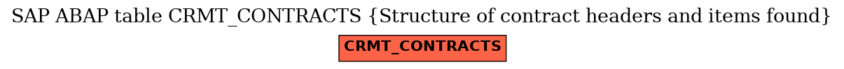 E-R Diagram for table CRMT_CONTRACTS (Structure of contract headers and items found)