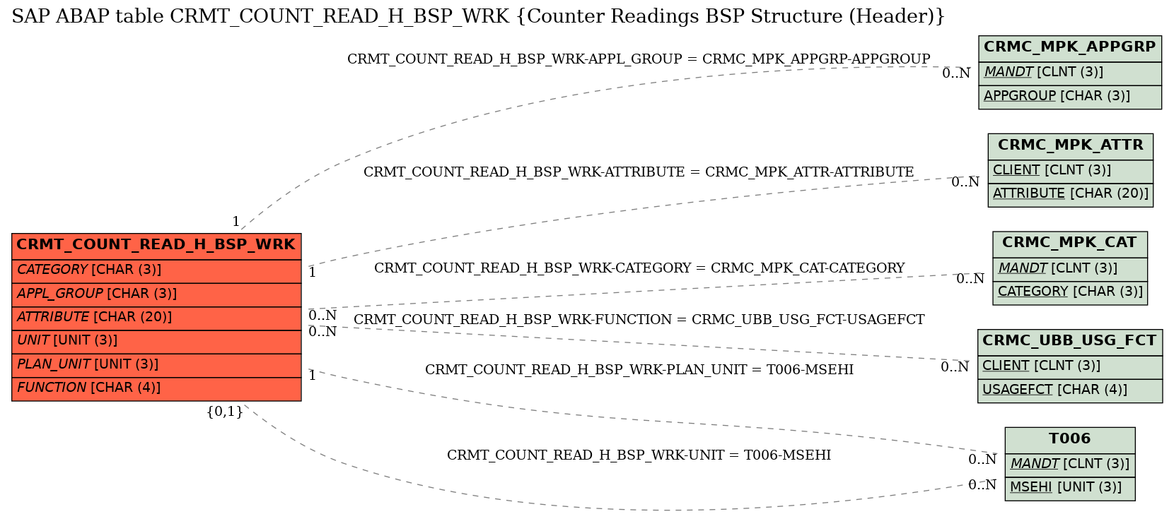 E-R Diagram for table CRMT_COUNT_READ_H_BSP_WRK (Counter Readings BSP Structure (Header))