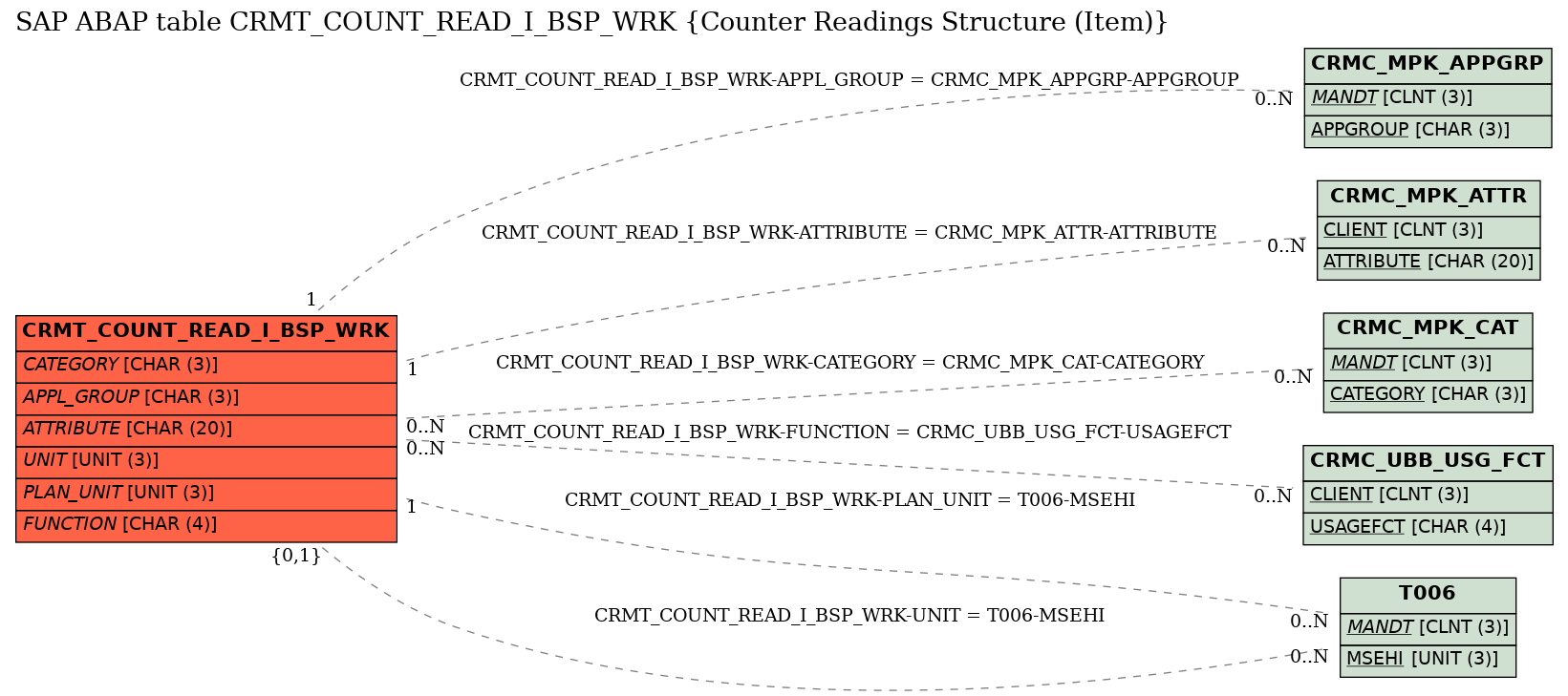 E-R Diagram for table CRMT_COUNT_READ_I_BSP_WRK (Counter Readings Structure (Item))