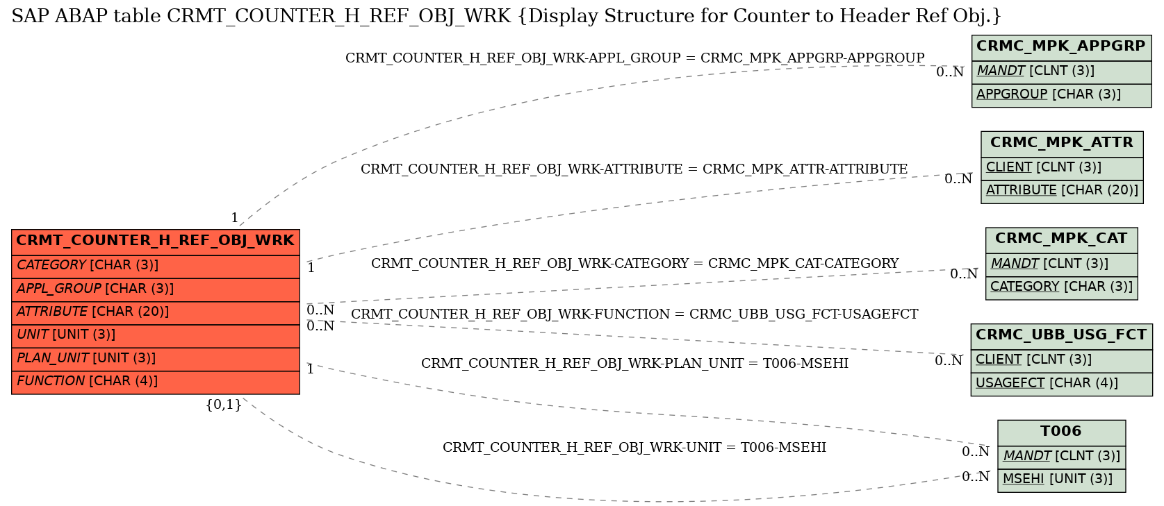 E-R Diagram for table CRMT_COUNTER_H_REF_OBJ_WRK (Display Structure for Counter to Header Ref Obj.)