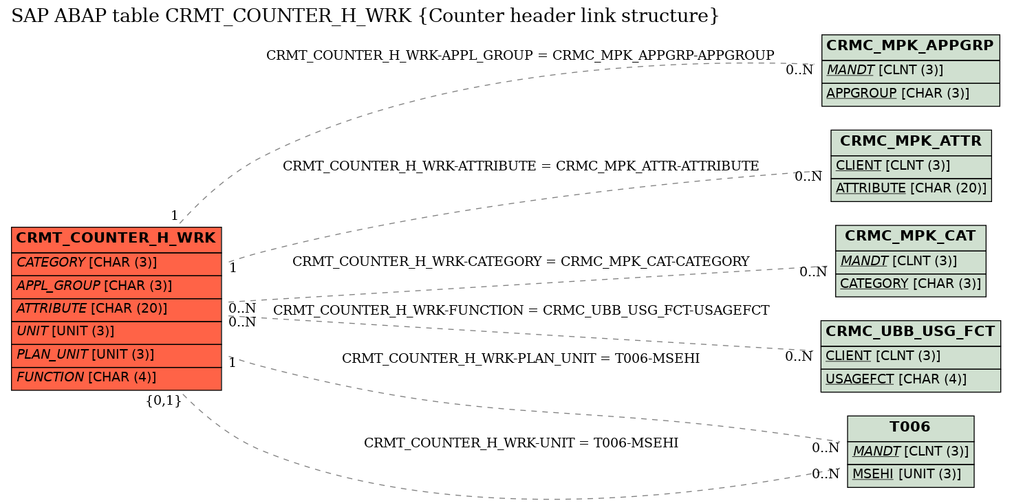 E-R Diagram for table CRMT_COUNTER_H_WRK (Counter header link structure)