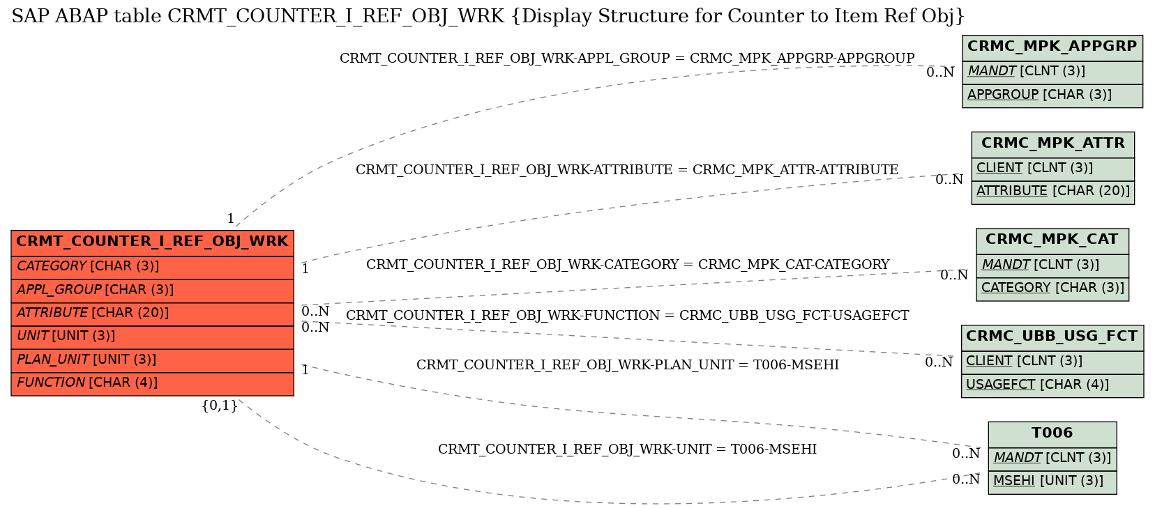 E-R Diagram for table CRMT_COUNTER_I_REF_OBJ_WRK (Display Structure for Counter to Item Ref Obj)