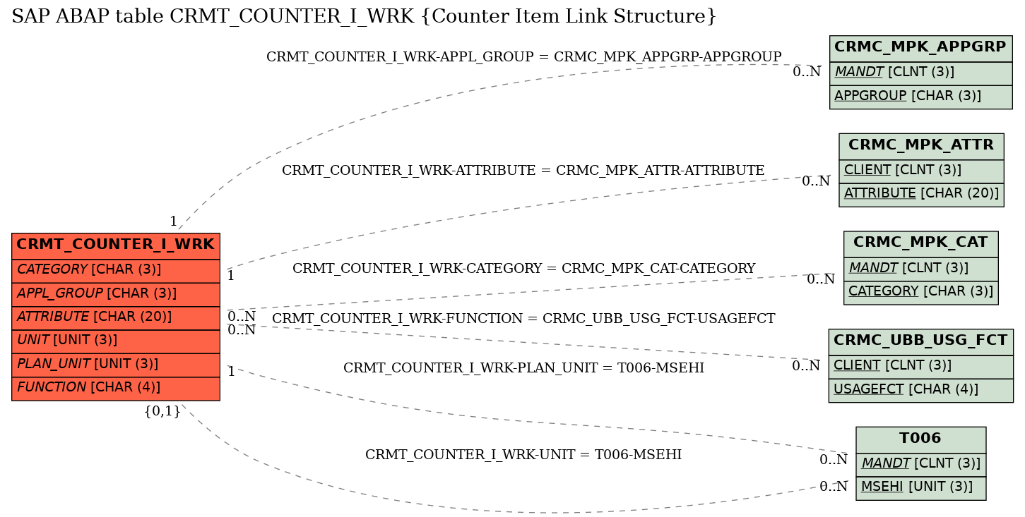 E-R Diagram for table CRMT_COUNTER_I_WRK (Counter Item Link Structure)