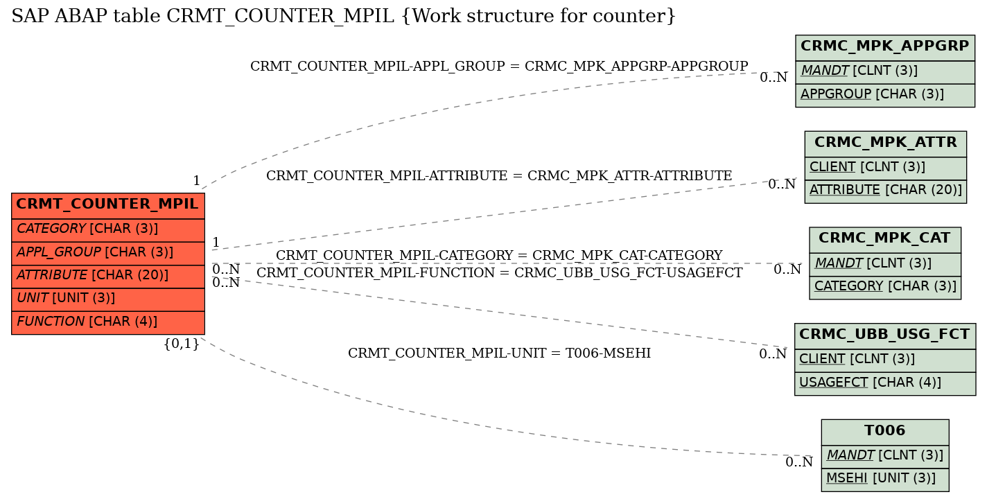 E-R Diagram for table CRMT_COUNTER_MPIL (Work structure for counter)