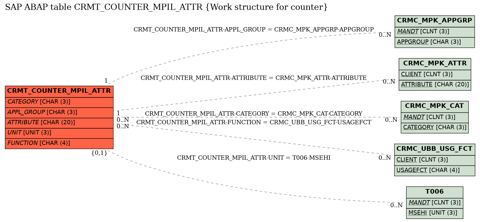 E-R Diagram for table CRMT_COUNTER_MPIL_ATTR (Work structure for counter)